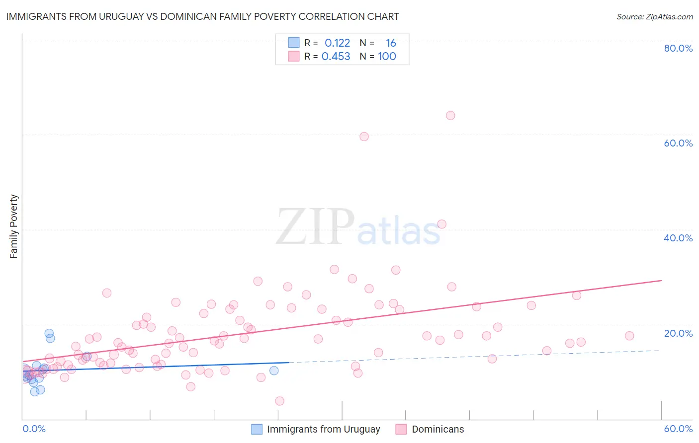 Immigrants from Uruguay vs Dominican Family Poverty