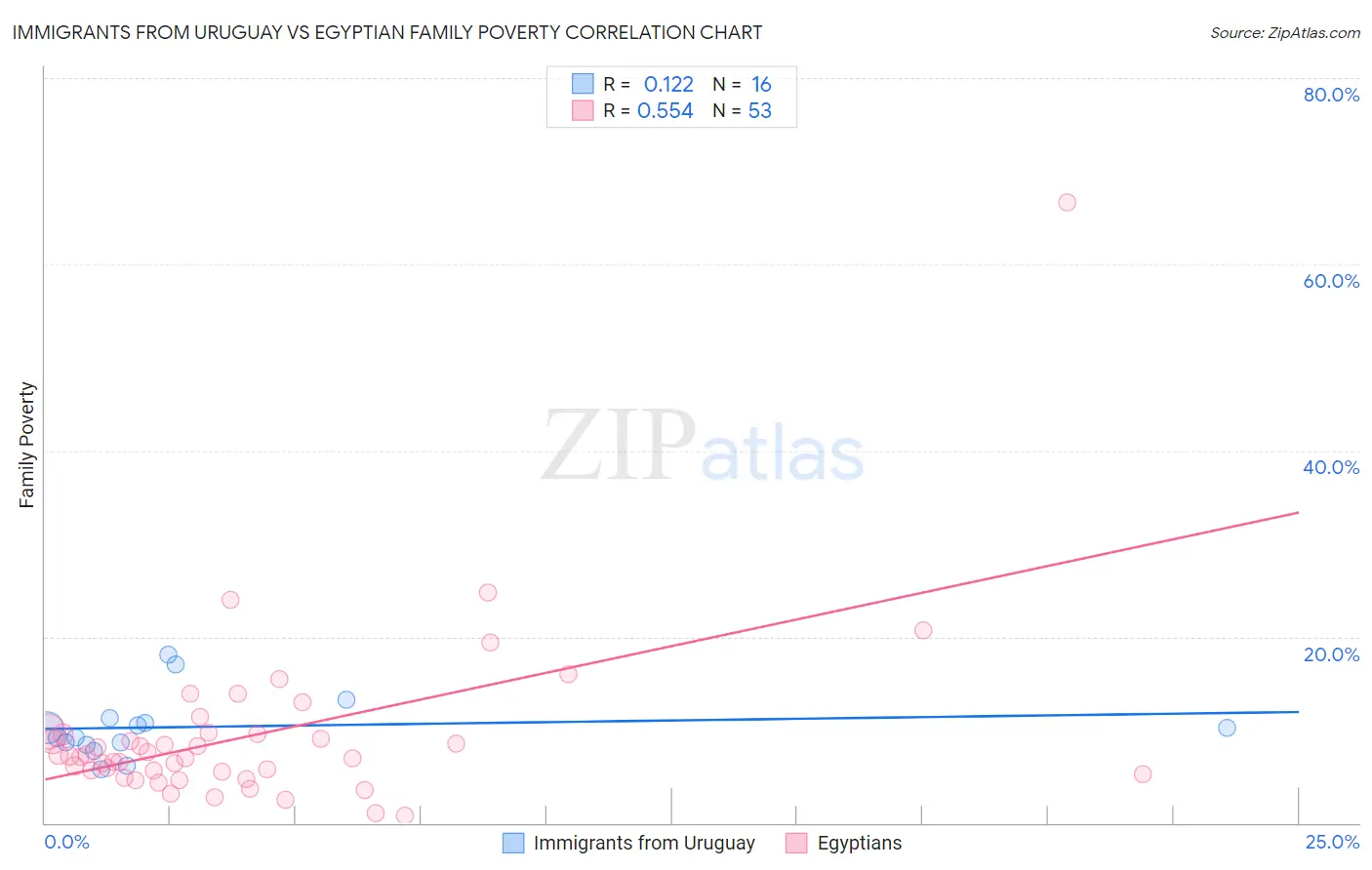 Immigrants from Uruguay vs Egyptian Family Poverty