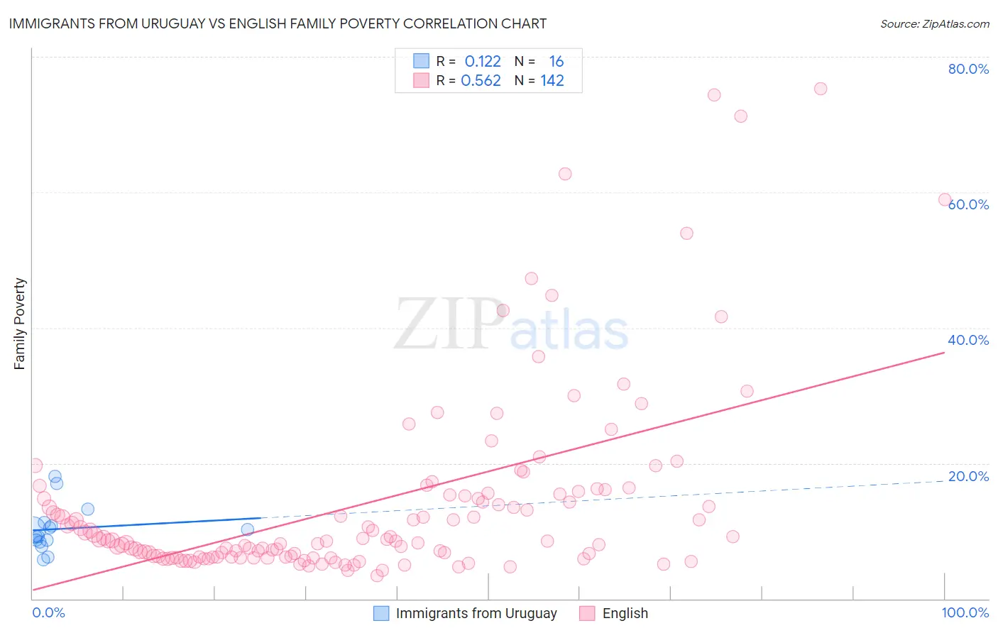 Immigrants from Uruguay vs English Family Poverty