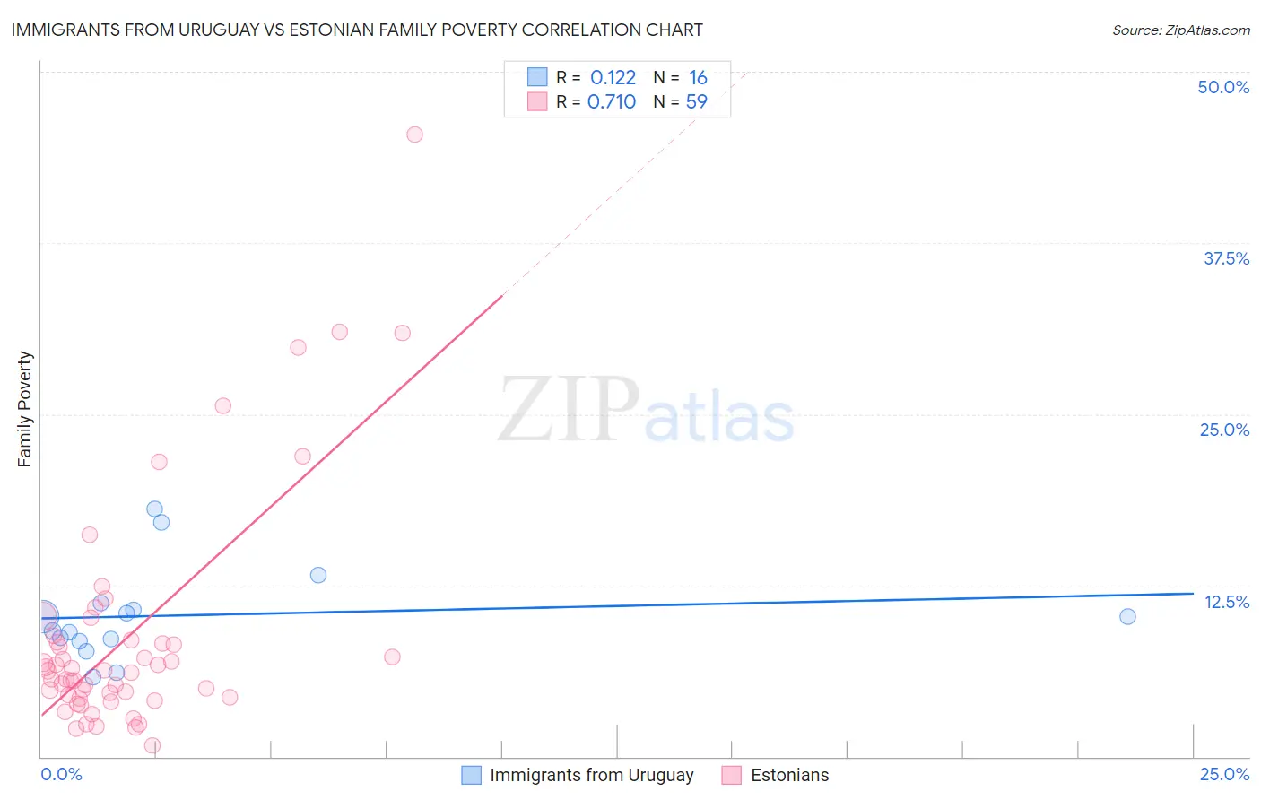 Immigrants from Uruguay vs Estonian Family Poverty