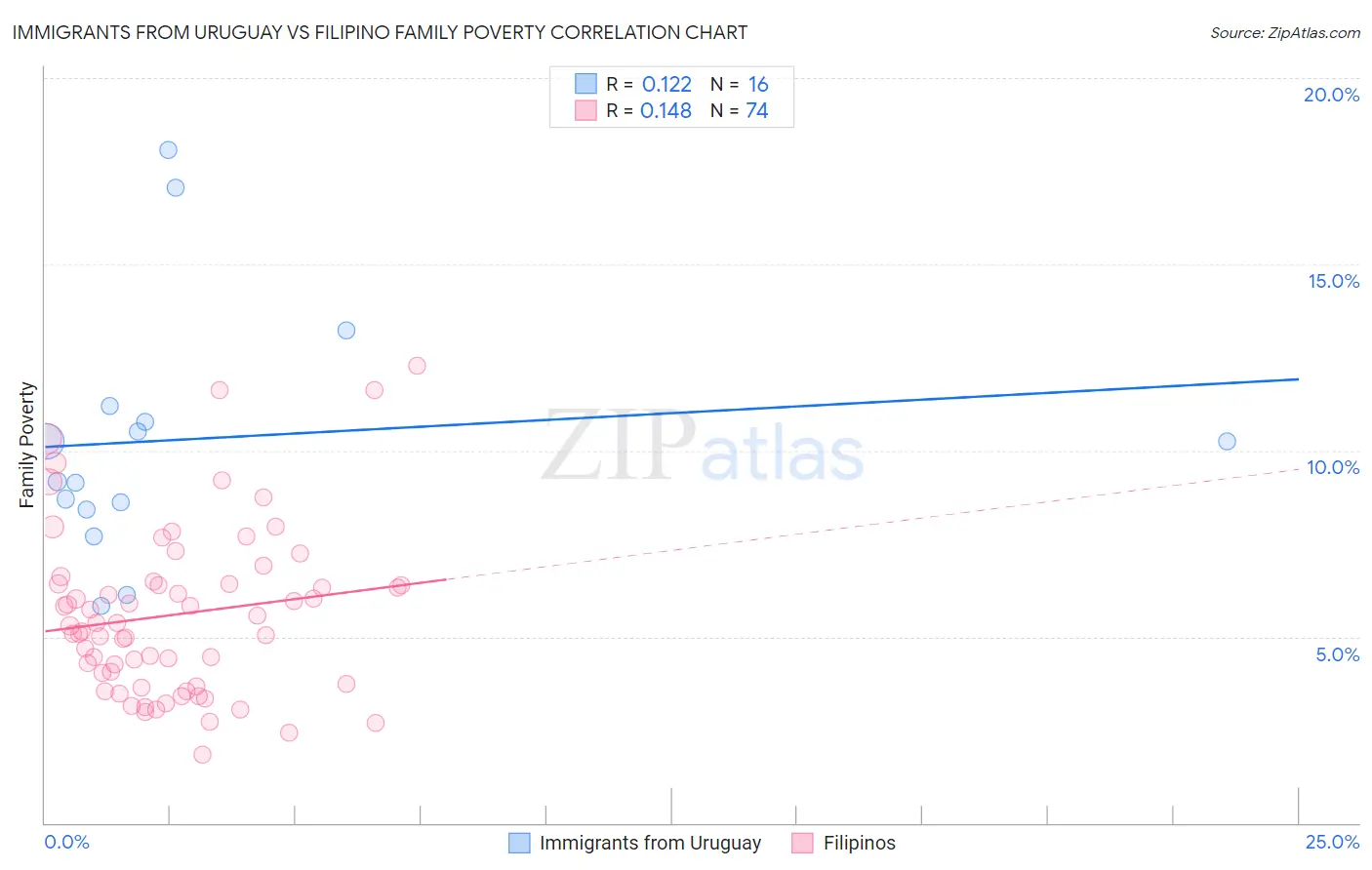Immigrants from Uruguay vs Filipino Family Poverty