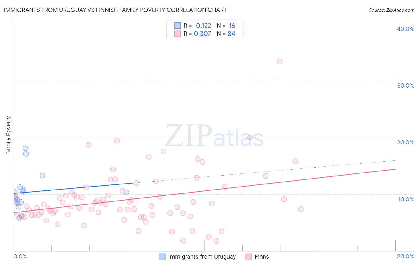 Immigrants from Uruguay vs Finnish Family Poverty