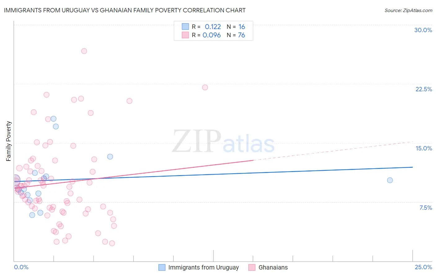 Immigrants from Uruguay vs Ghanaian Family Poverty