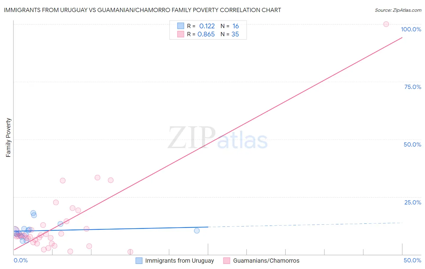 Immigrants from Uruguay vs Guamanian/Chamorro Family Poverty