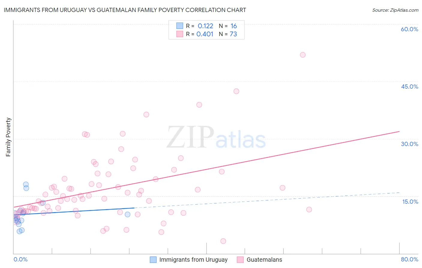 Immigrants from Uruguay vs Guatemalan Family Poverty