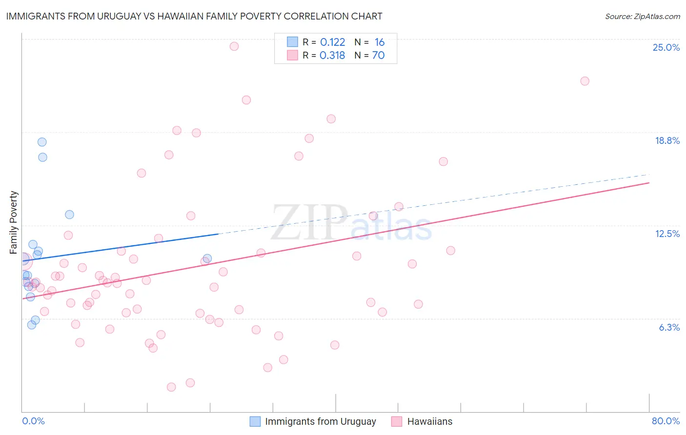 Immigrants from Uruguay vs Hawaiian Family Poverty
