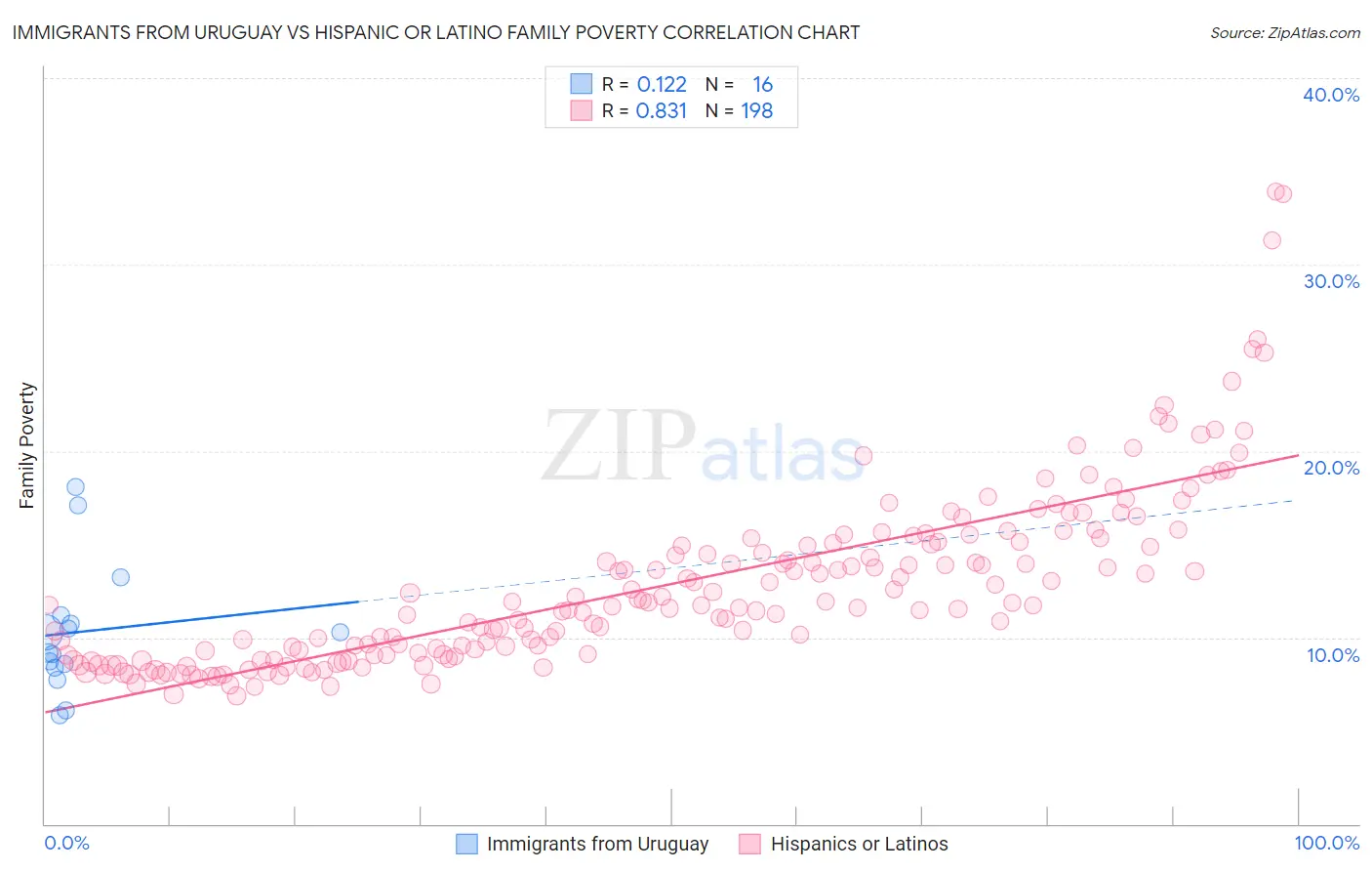 Immigrants from Uruguay vs Hispanic or Latino Family Poverty