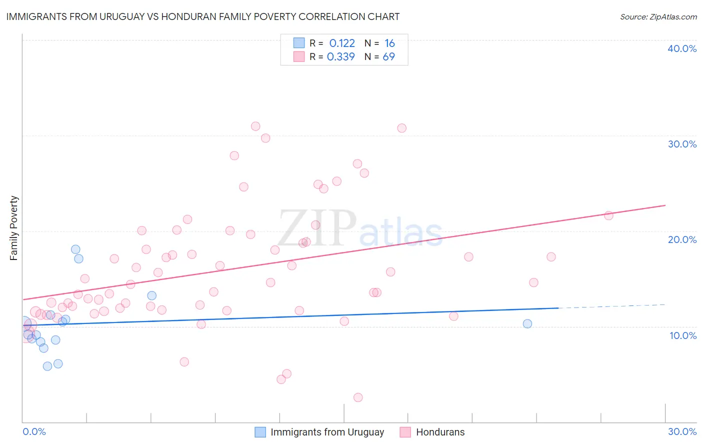 Immigrants from Uruguay vs Honduran Family Poverty