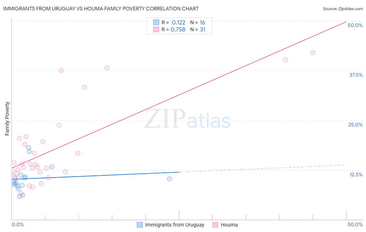 Immigrants from Uruguay vs Houma Family Poverty