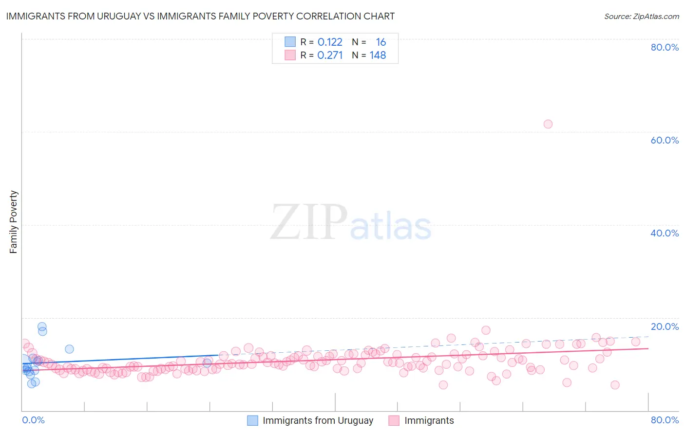 Immigrants from Uruguay vs Immigrants Family Poverty
