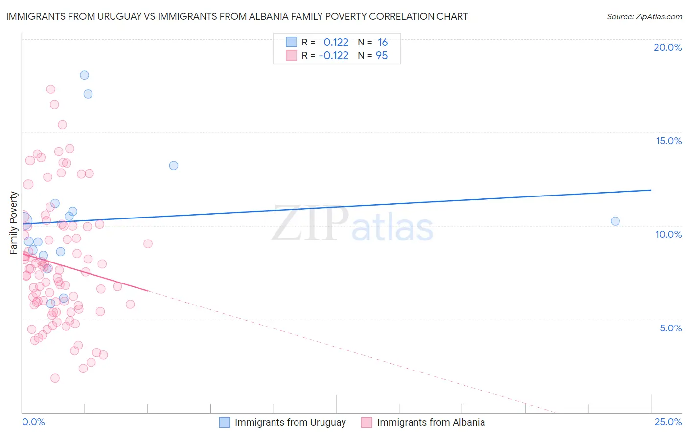 Immigrants from Uruguay vs Immigrants from Albania Family Poverty