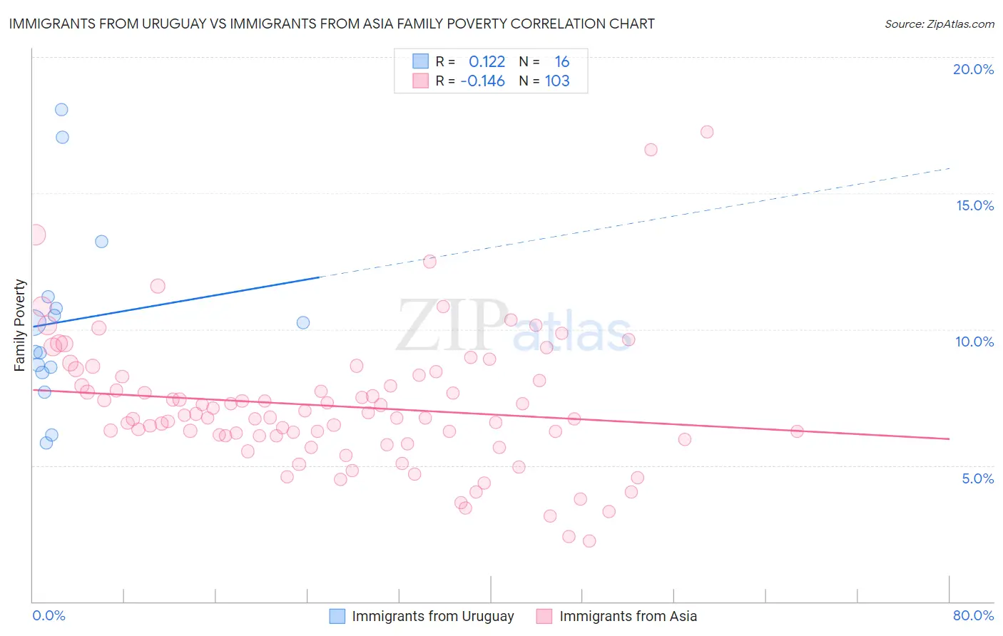 Immigrants from Uruguay vs Immigrants from Asia Family Poverty