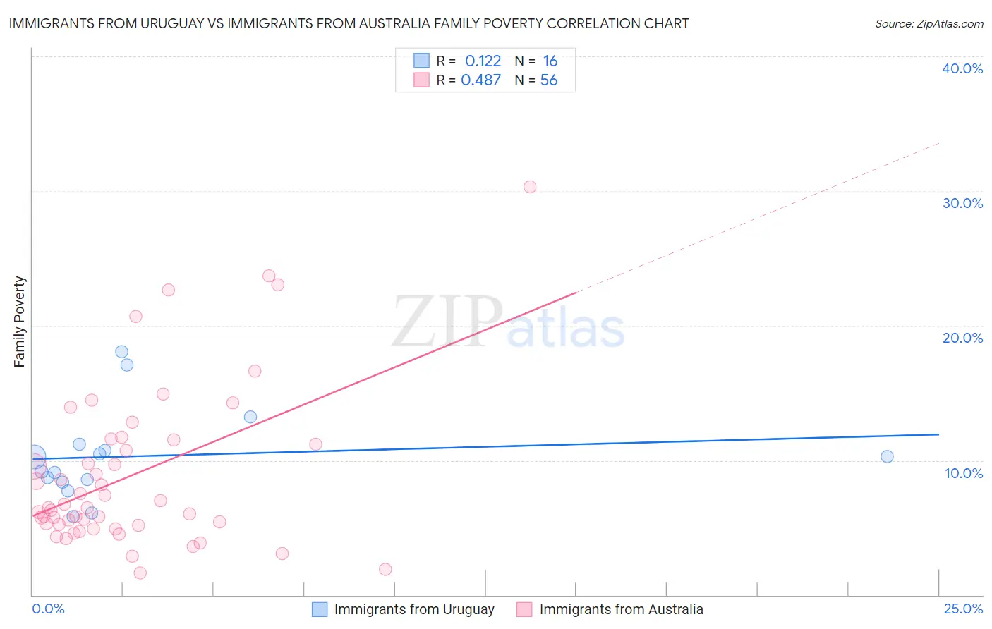 Immigrants from Uruguay vs Immigrants from Australia Family Poverty