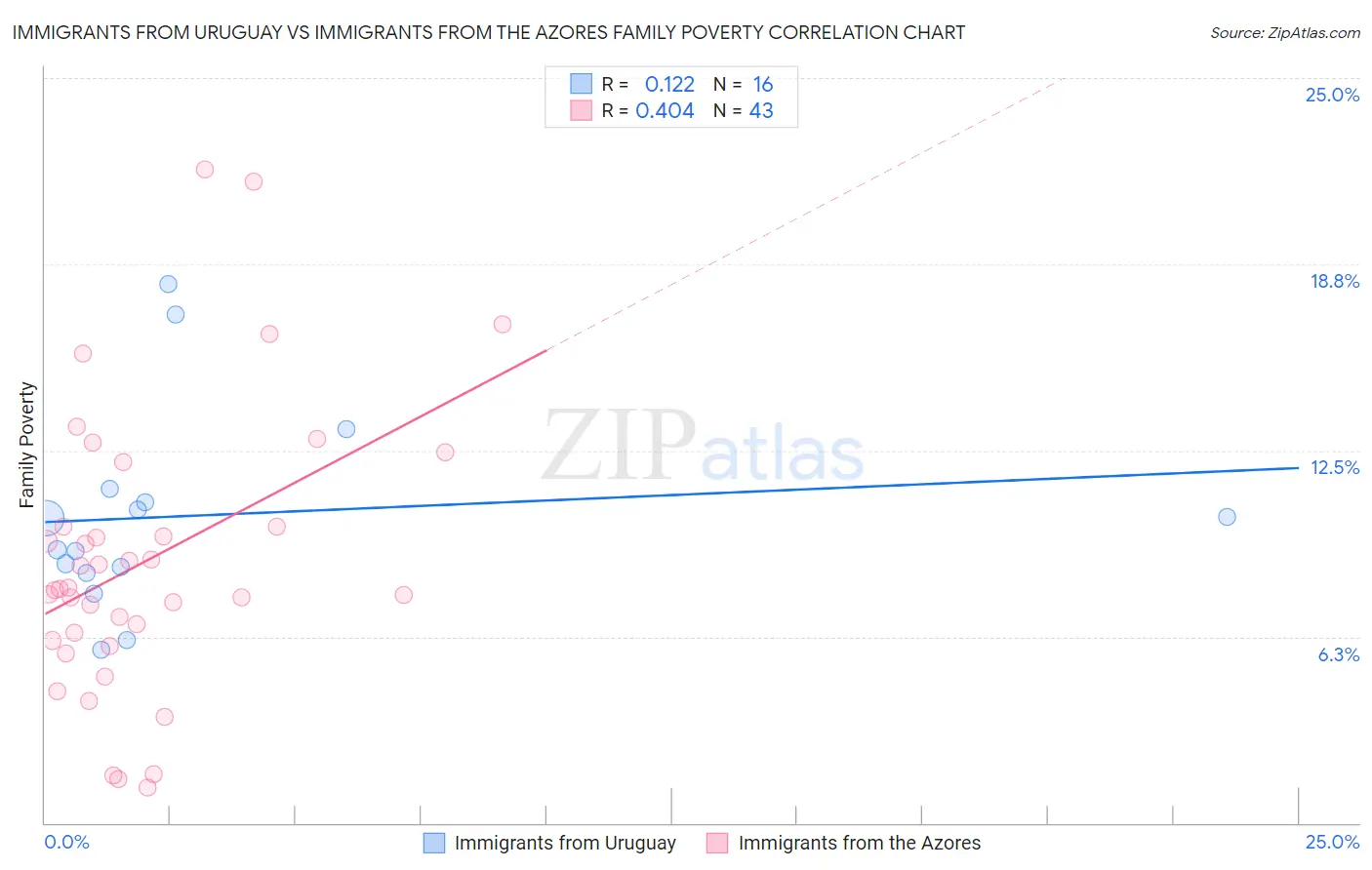 Immigrants from Uruguay vs Immigrants from the Azores Family Poverty