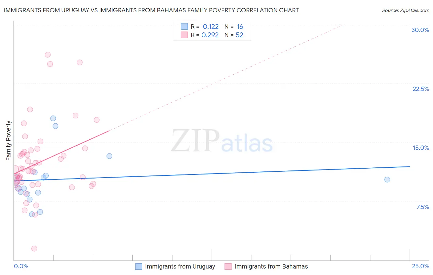 Immigrants from Uruguay vs Immigrants from Bahamas Family Poverty