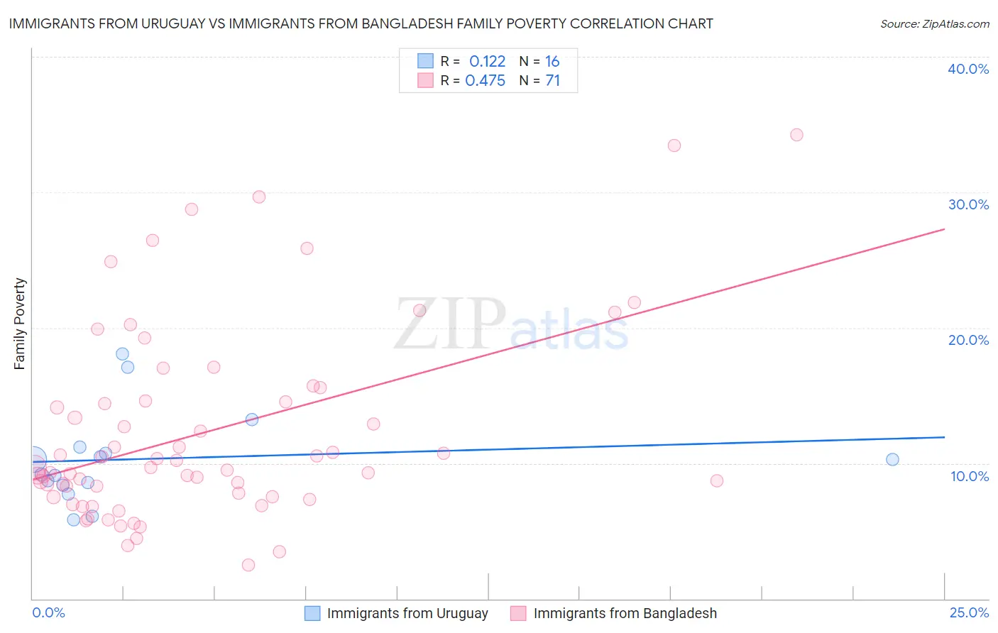 Immigrants from Uruguay vs Immigrants from Bangladesh Family Poverty