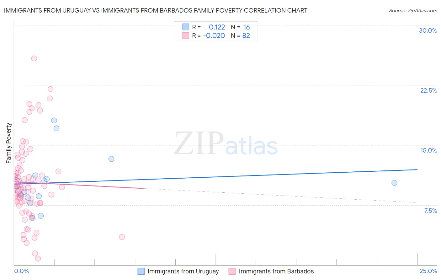 Immigrants from Uruguay vs Immigrants from Barbados Family Poverty