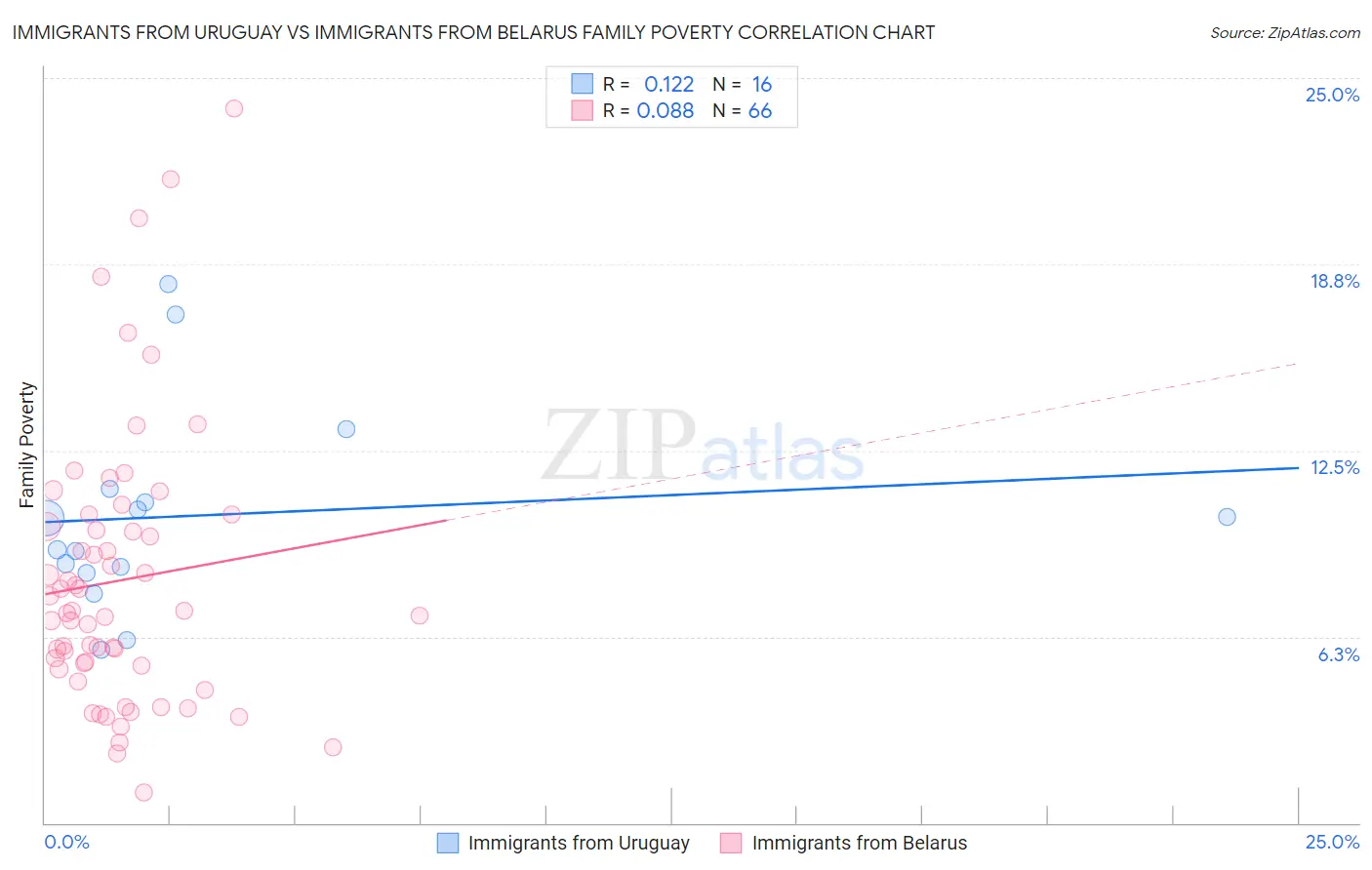 Immigrants from Uruguay vs Immigrants from Belarus Family Poverty