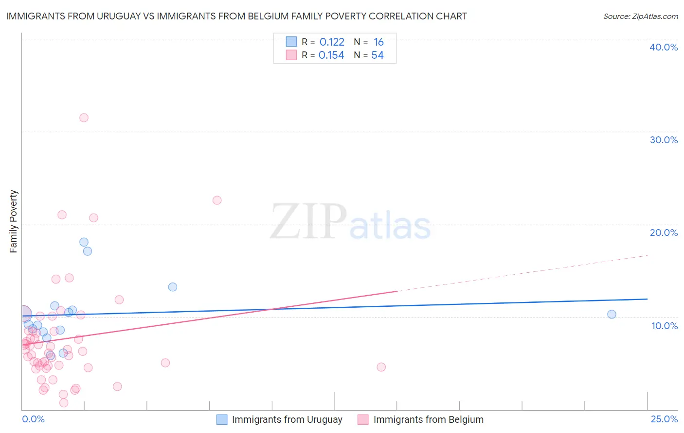 Immigrants from Uruguay vs Immigrants from Belgium Family Poverty