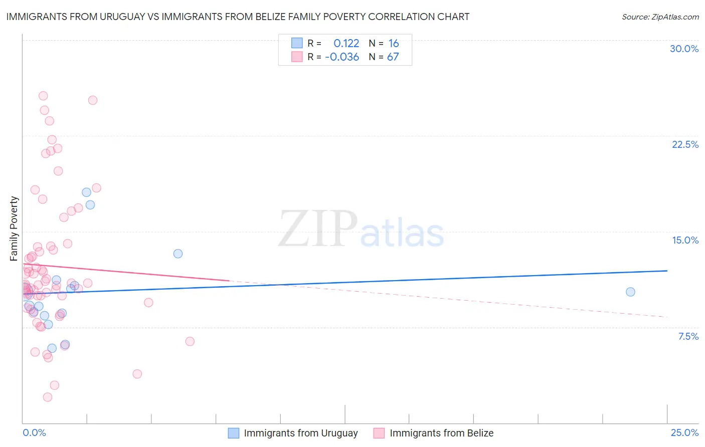 Immigrants from Uruguay vs Immigrants from Belize Family Poverty