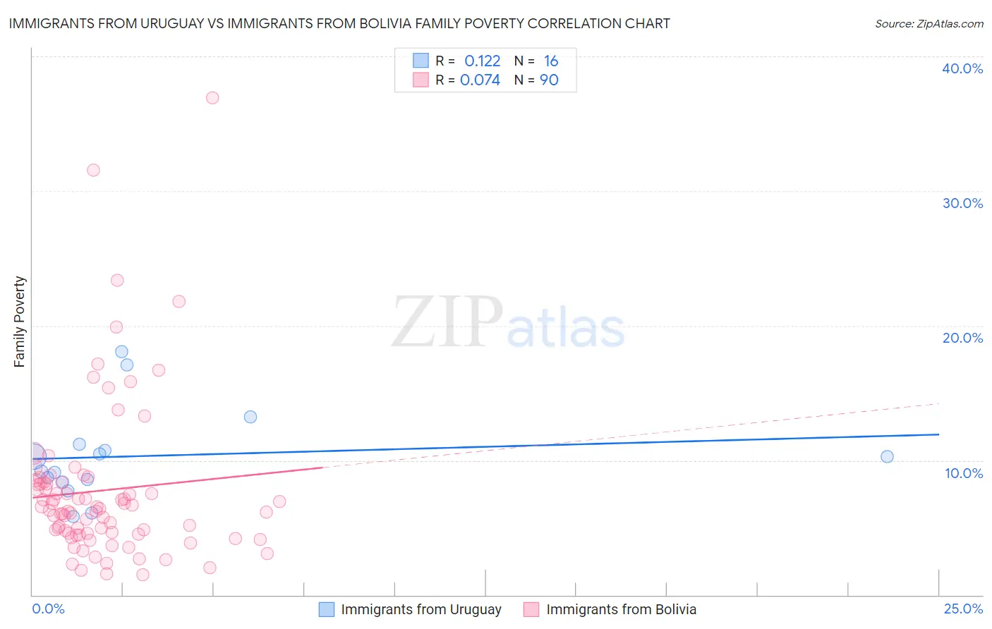 Immigrants from Uruguay vs Immigrants from Bolivia Family Poverty