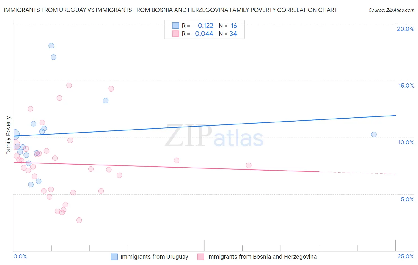 Immigrants from Uruguay vs Immigrants from Bosnia and Herzegovina Family Poverty
