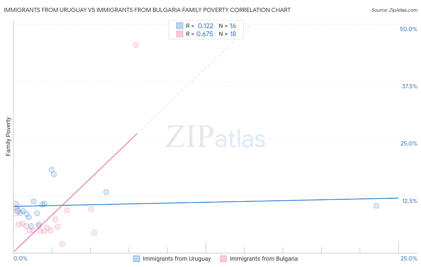 Immigrants from Uruguay vs Immigrants from Bulgaria Family Poverty