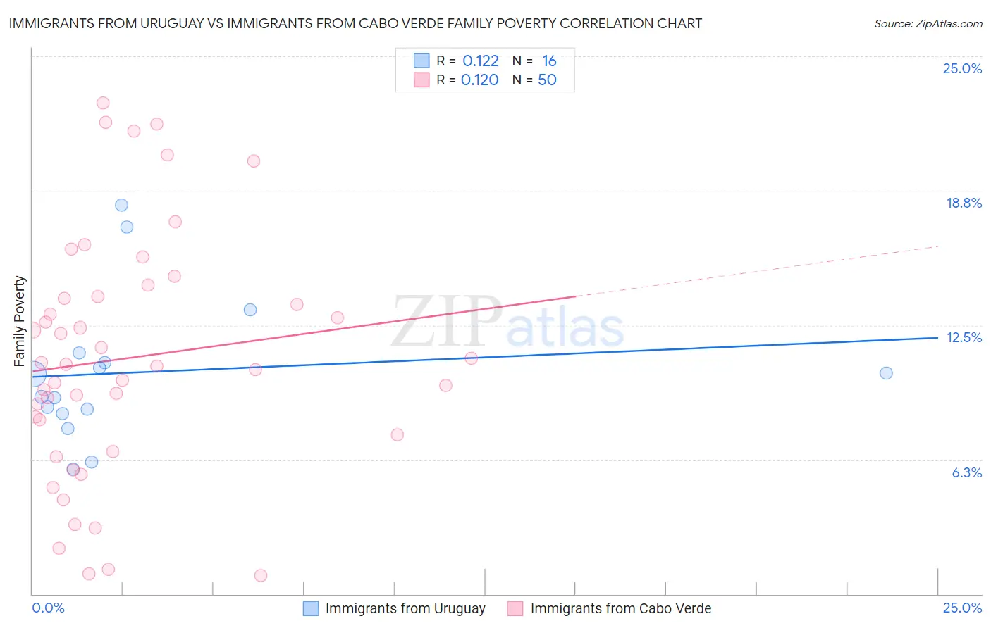 Immigrants from Uruguay vs Immigrants from Cabo Verde Family Poverty