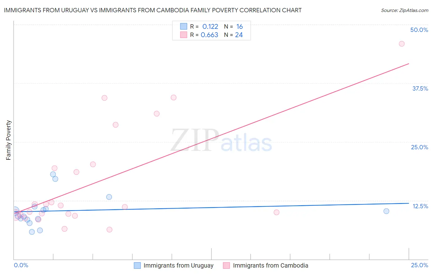 Immigrants from Uruguay vs Immigrants from Cambodia Family Poverty