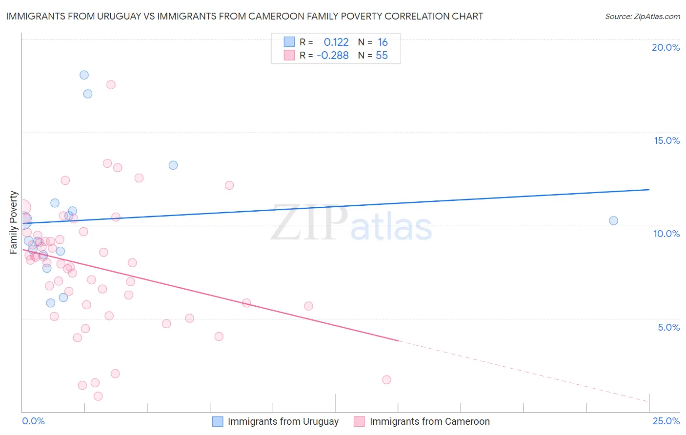 Immigrants from Uruguay vs Immigrants from Cameroon Family Poverty