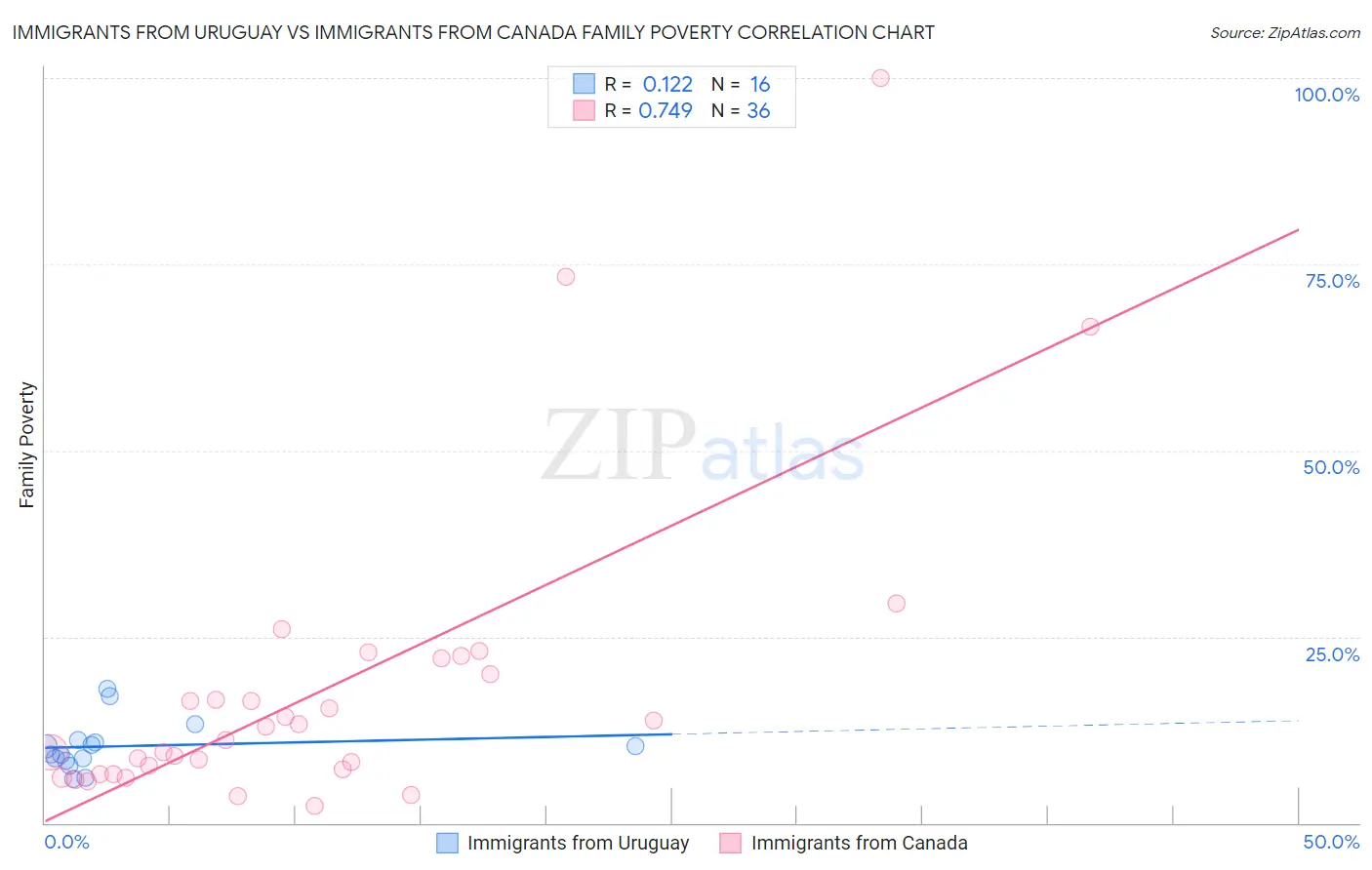 Immigrants from Uruguay vs Immigrants from Canada Family Poverty