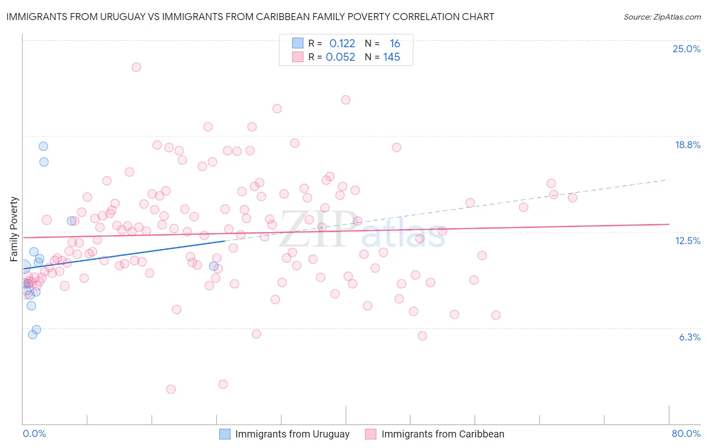 Immigrants from Uruguay vs Immigrants from Caribbean Family Poverty