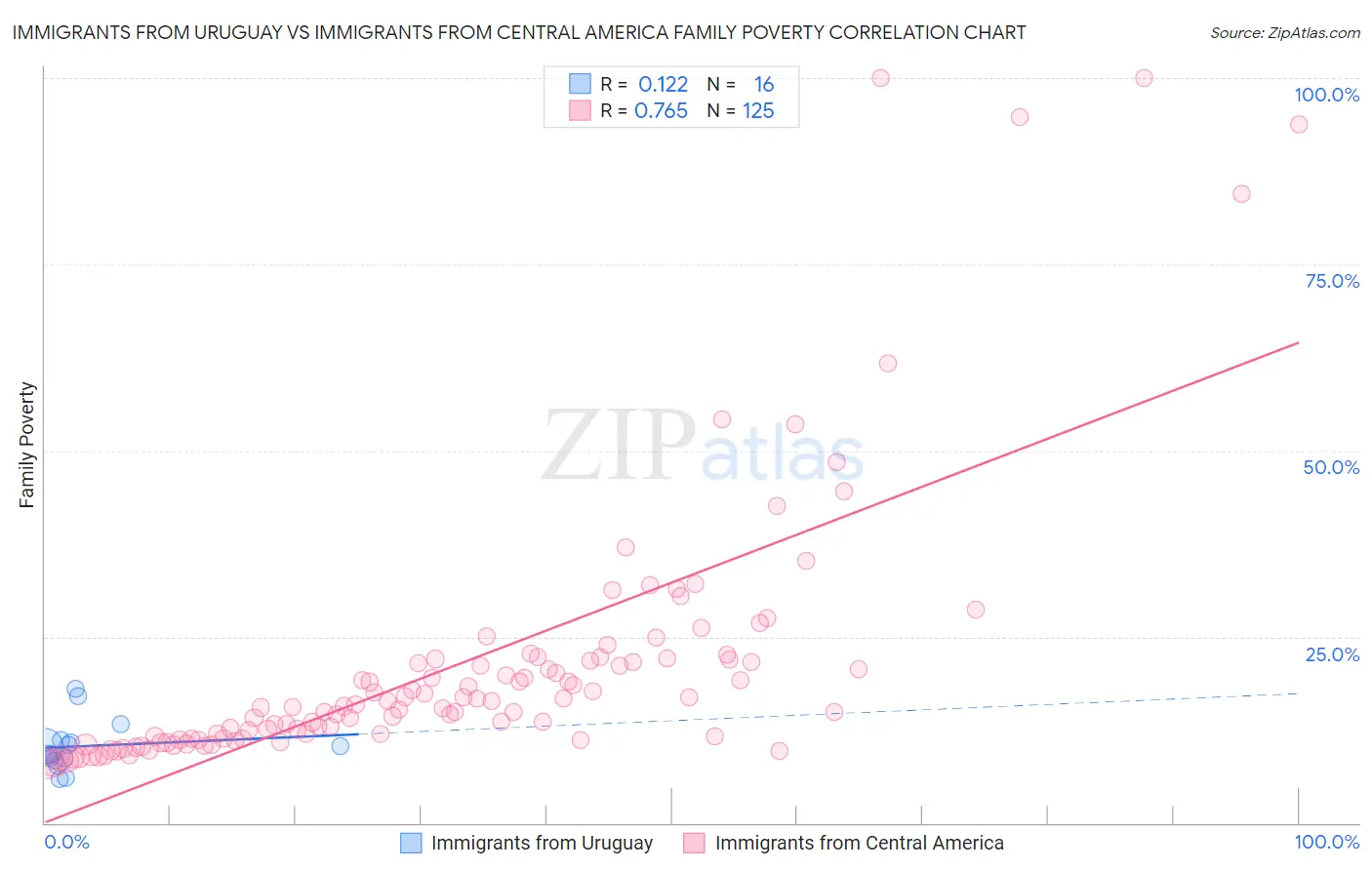 Immigrants from Uruguay vs Immigrants from Central America Family Poverty