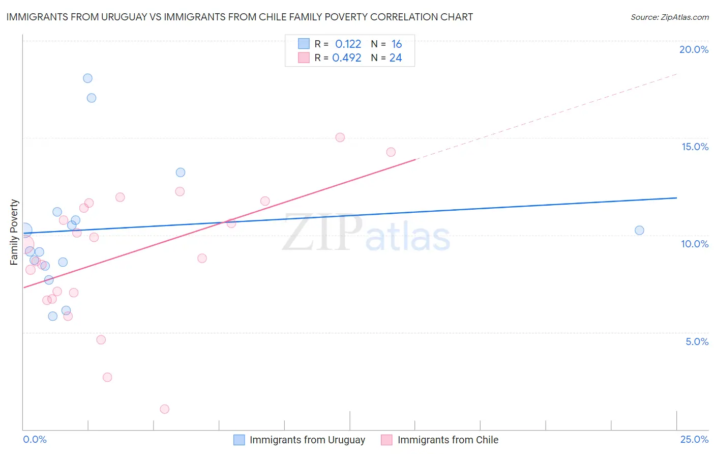 Immigrants from Uruguay vs Immigrants from Chile Family Poverty