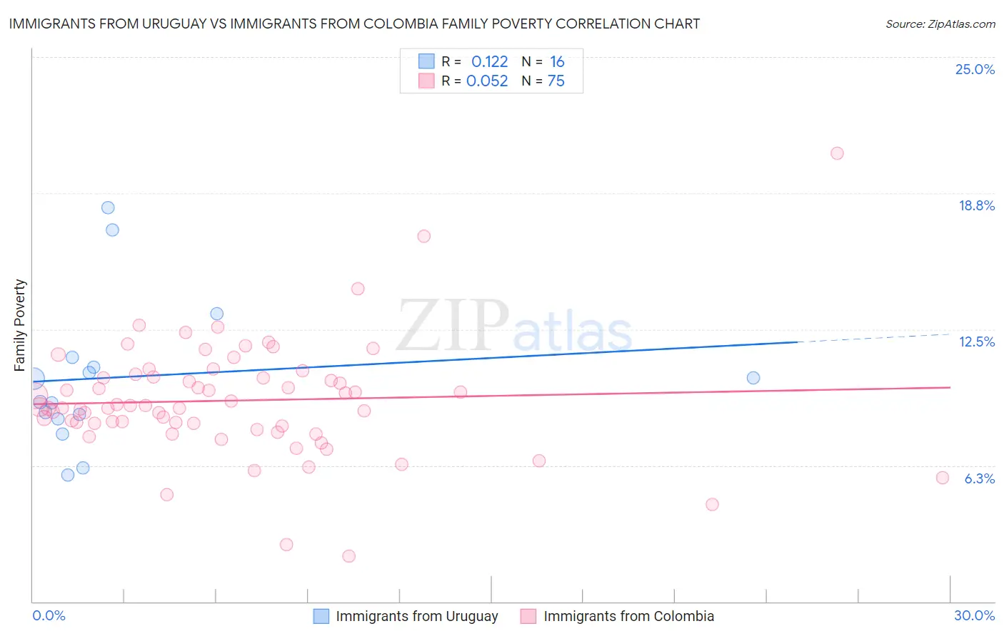 Immigrants from Uruguay vs Immigrants from Colombia Family Poverty