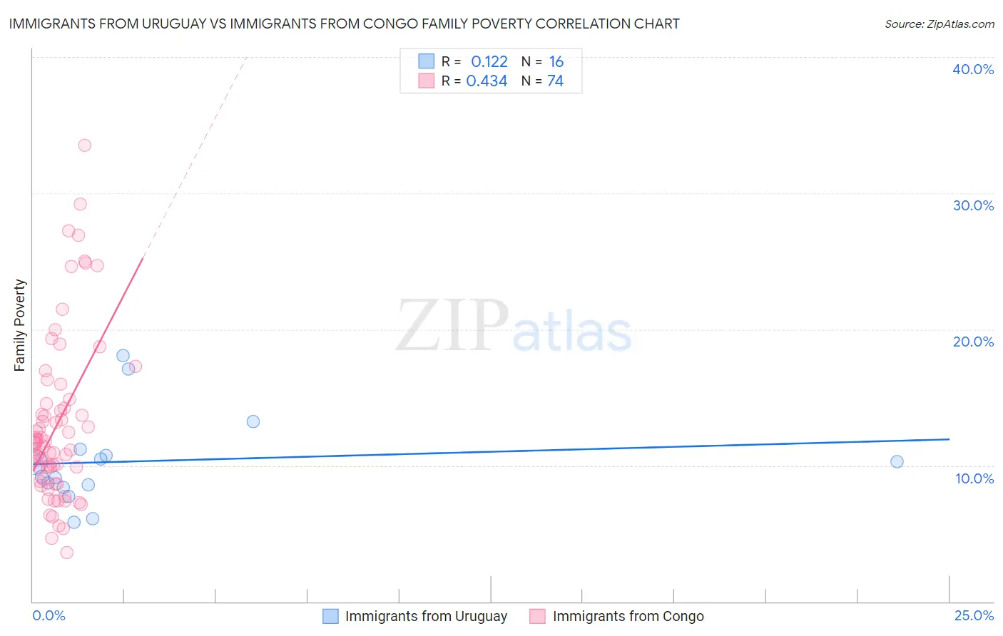Immigrants from Uruguay vs Immigrants from Congo Family Poverty