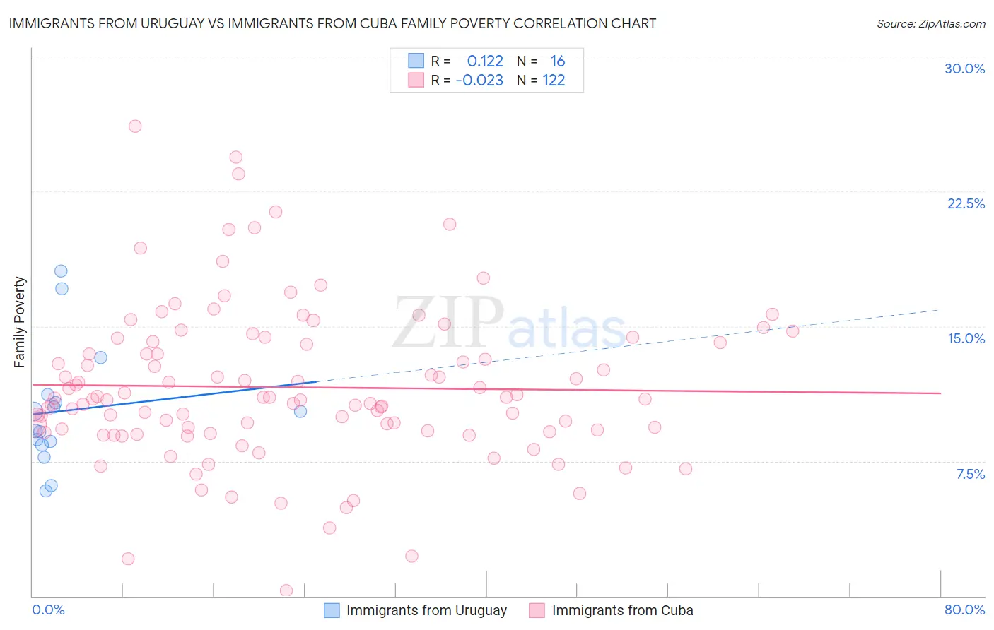 Immigrants from Uruguay vs Immigrants from Cuba Family Poverty