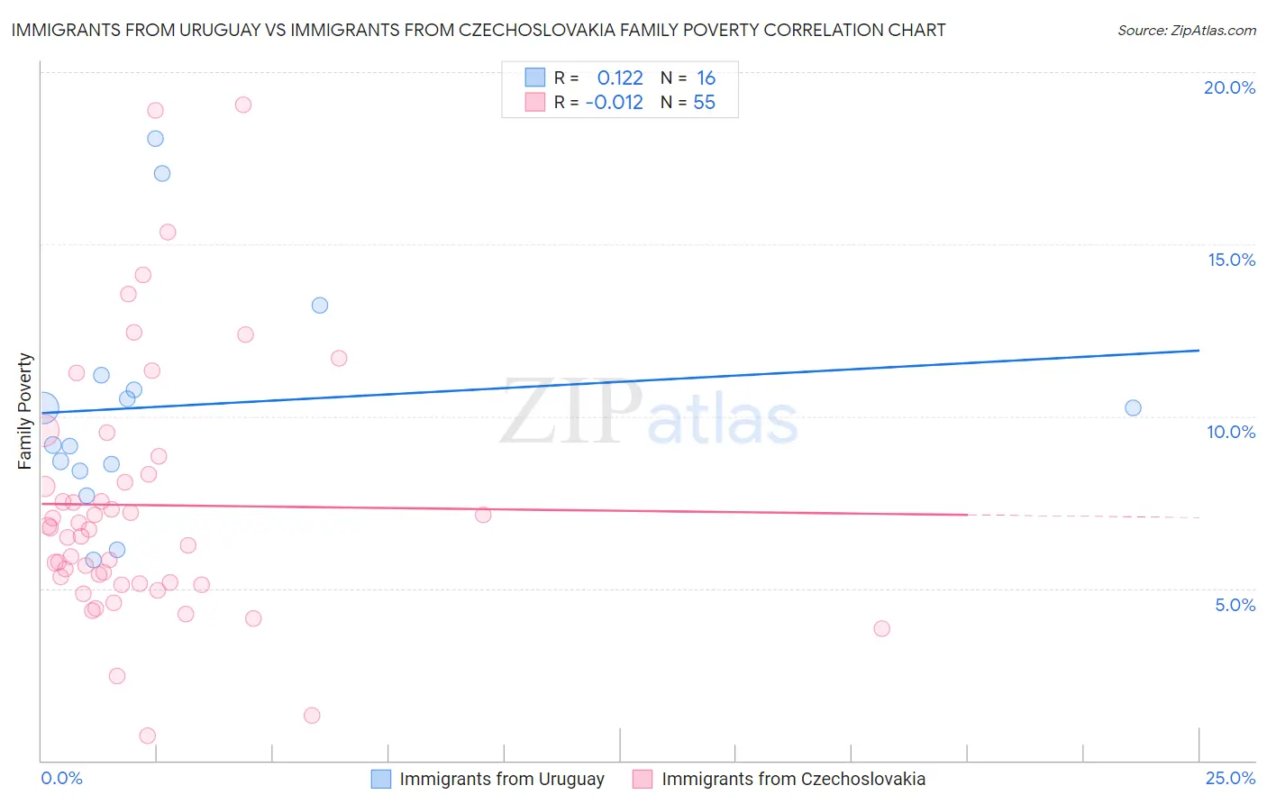 Immigrants from Uruguay vs Immigrants from Czechoslovakia Family Poverty