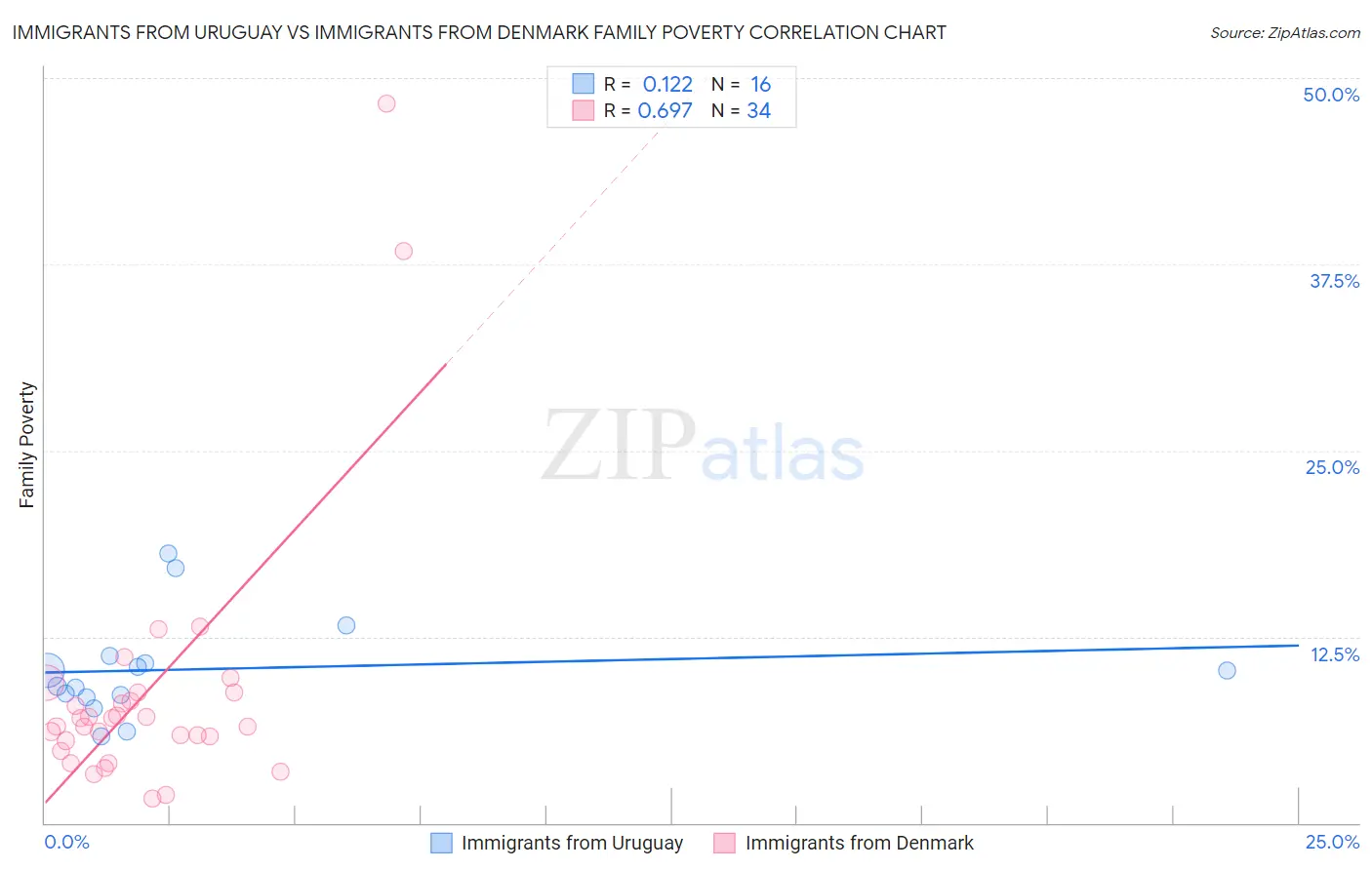 Immigrants from Uruguay vs Immigrants from Denmark Family Poverty