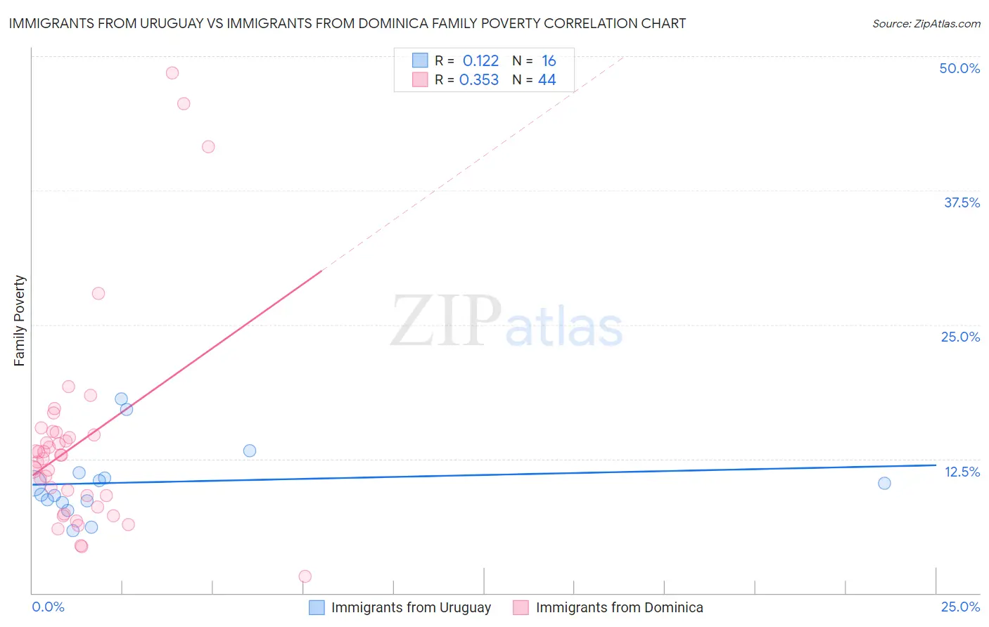 Immigrants from Uruguay vs Immigrants from Dominica Family Poverty