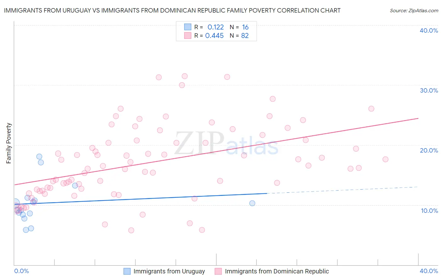 Immigrants from Uruguay vs Immigrants from Dominican Republic Family Poverty