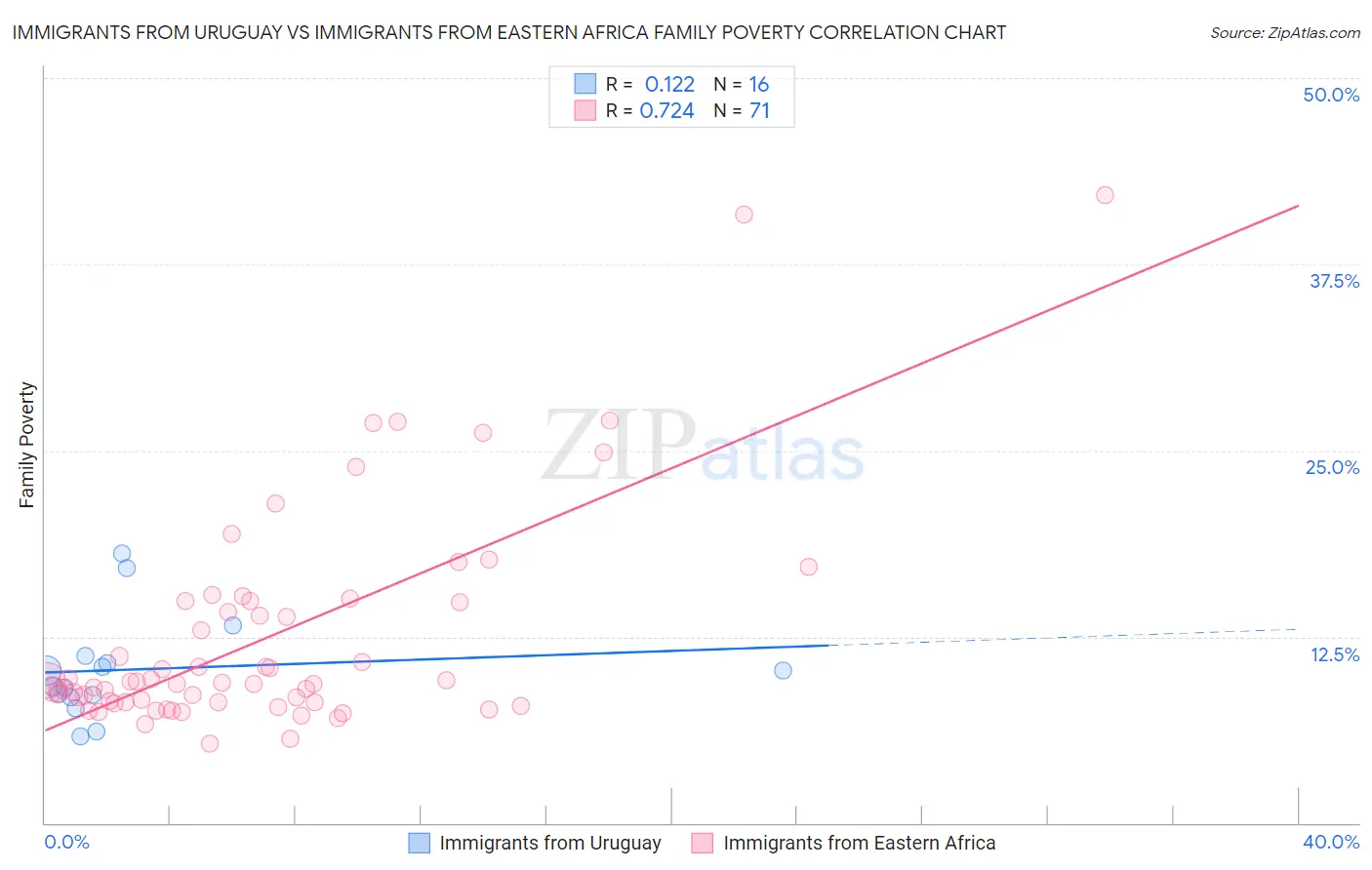 Immigrants from Uruguay vs Immigrants from Eastern Africa Family Poverty