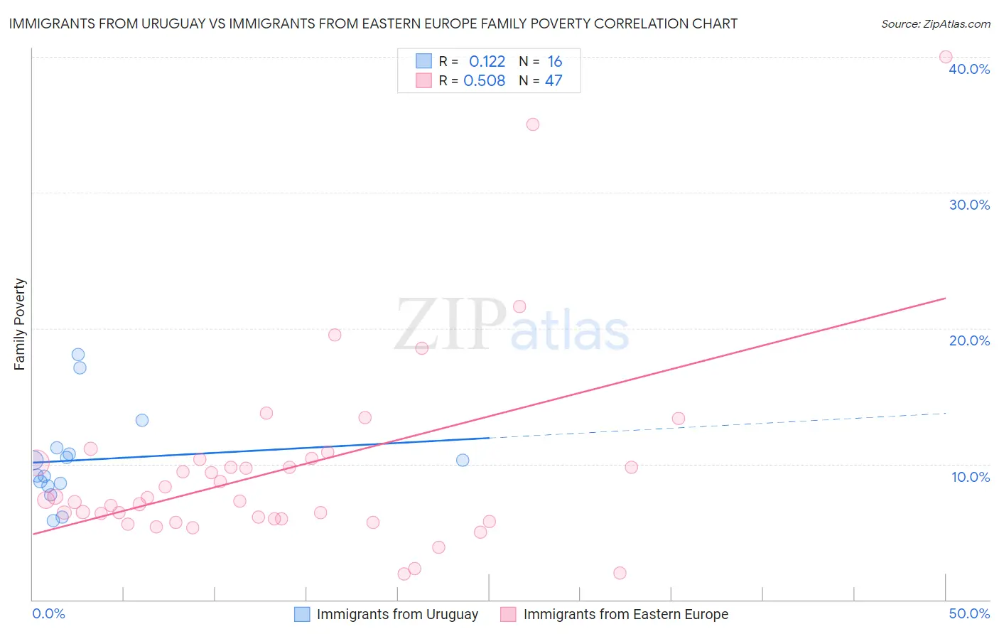 Immigrants from Uruguay vs Immigrants from Eastern Europe Family Poverty