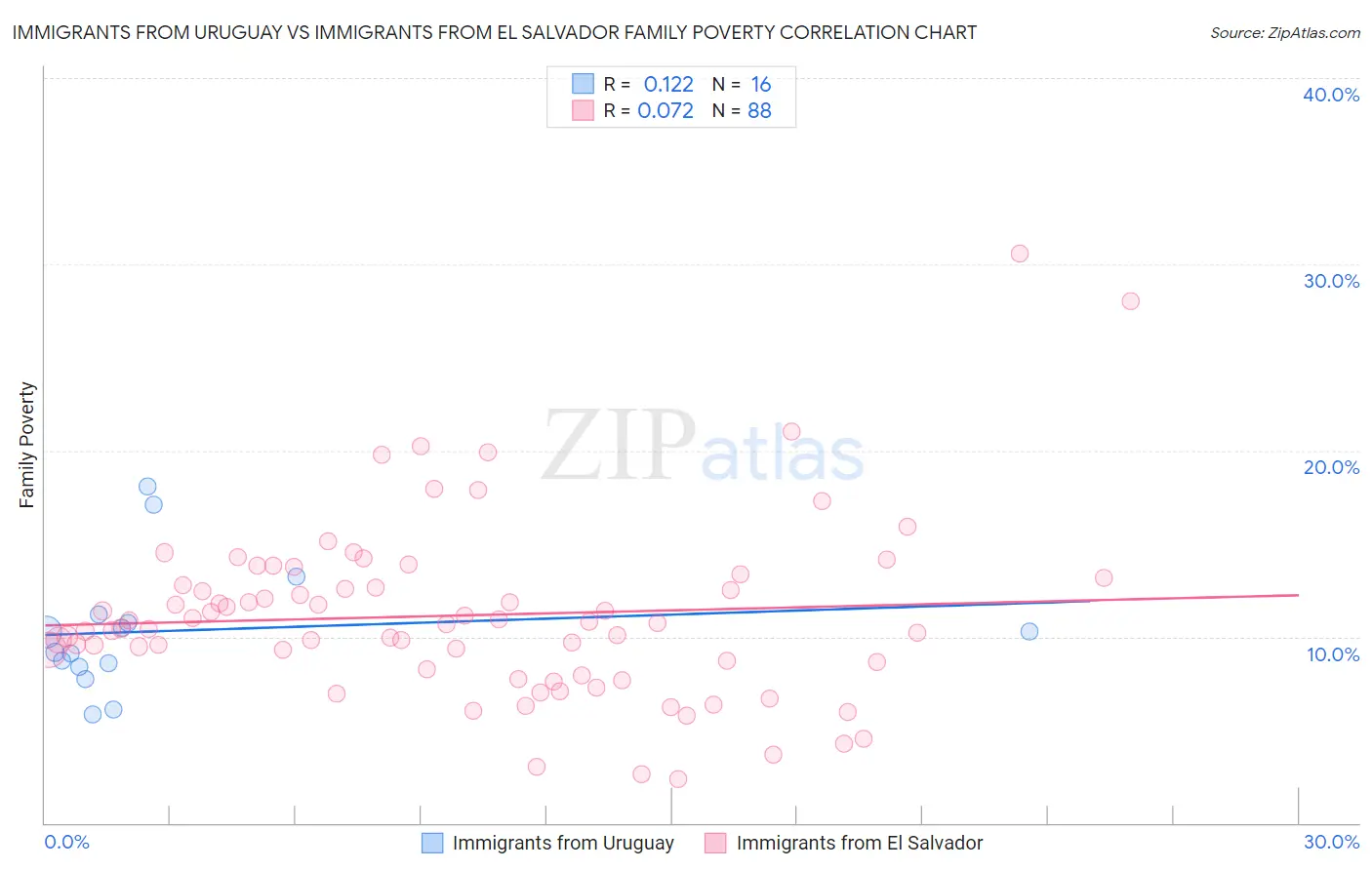 Immigrants from Uruguay vs Immigrants from El Salvador Family Poverty