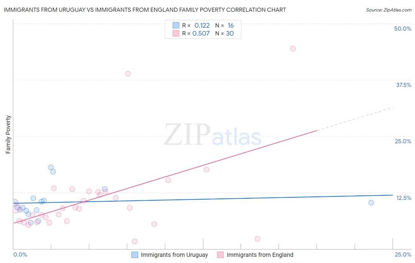 Immigrants from Uruguay vs Immigrants from England Family Poverty