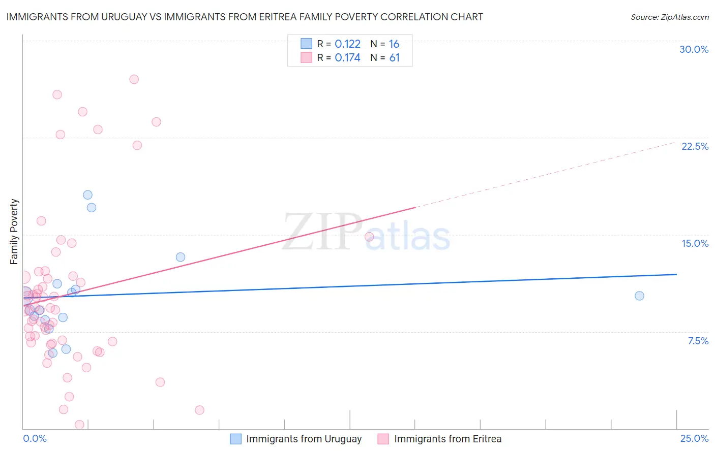Immigrants from Uruguay vs Immigrants from Eritrea Family Poverty
