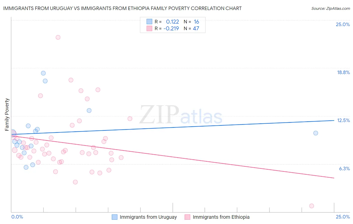 Immigrants from Uruguay vs Immigrants from Ethiopia Family Poverty