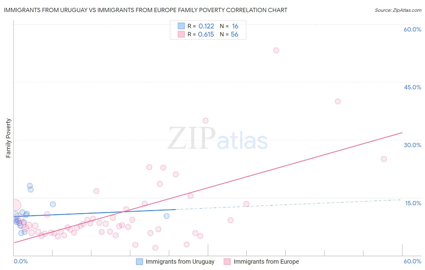 Immigrants from Uruguay vs Immigrants from Europe Family Poverty