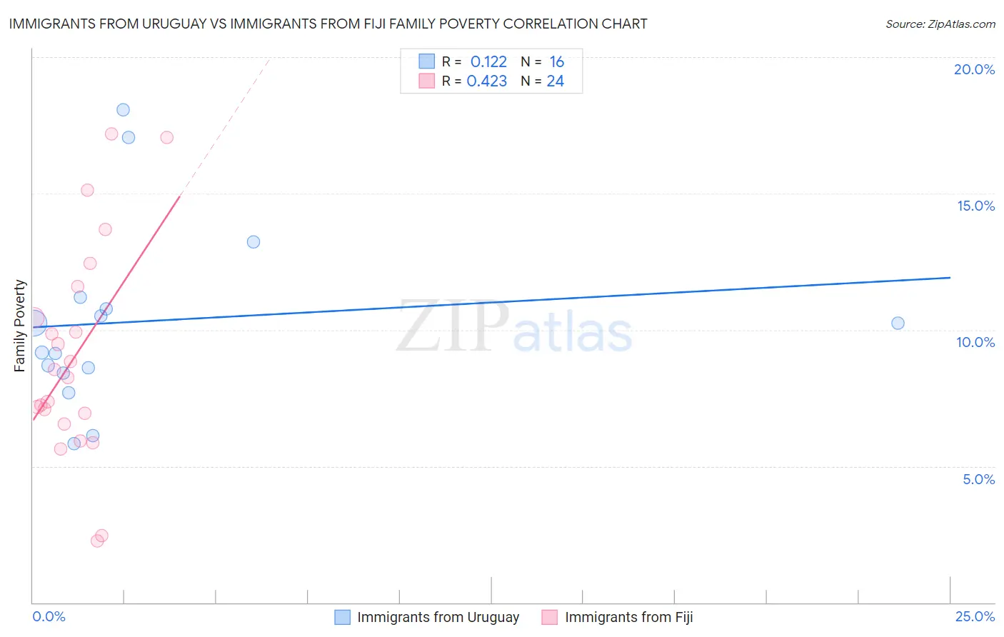 Immigrants from Uruguay vs Immigrants from Fiji Family Poverty