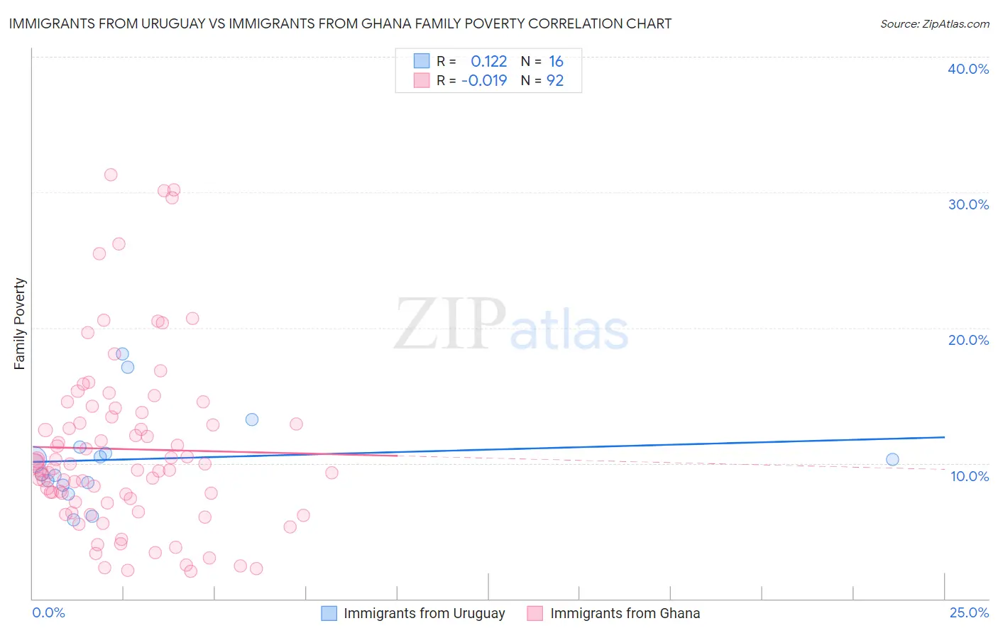 Immigrants from Uruguay vs Immigrants from Ghana Family Poverty